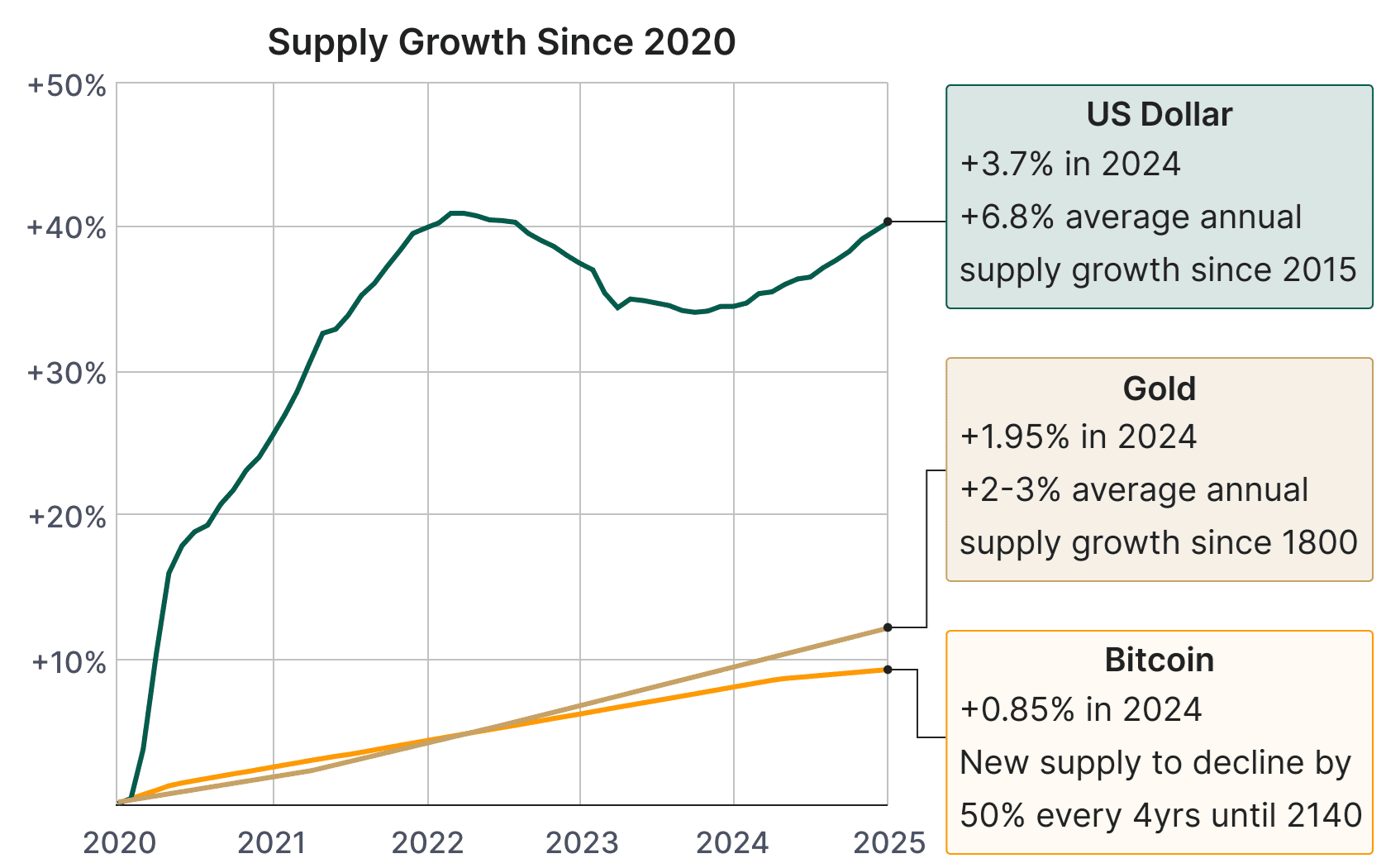 De wiskundige fundamenten van Bitcoin: voorspelbare groei, deflationair  karakter en een robuust netwerk - BitStaete