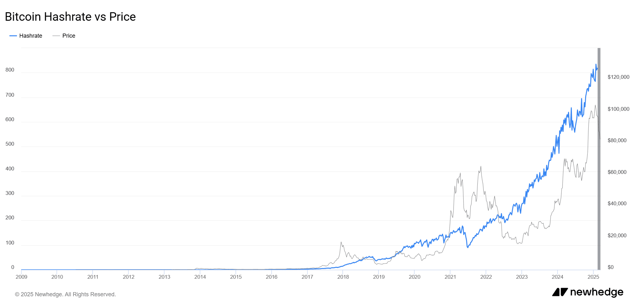 Bitcoin-Hashrate: Das Rückgrat eines sicheren und stabilen Netzwerks -  BitStaete